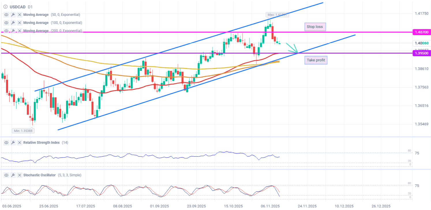 USDCAD готовится протестировать нижнюю границу канала на уровне 1,395