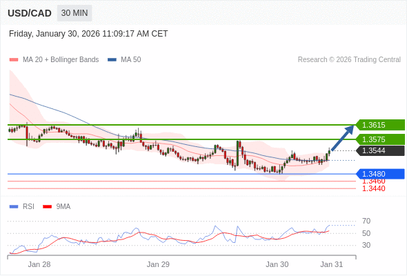 Analyst Views Chart