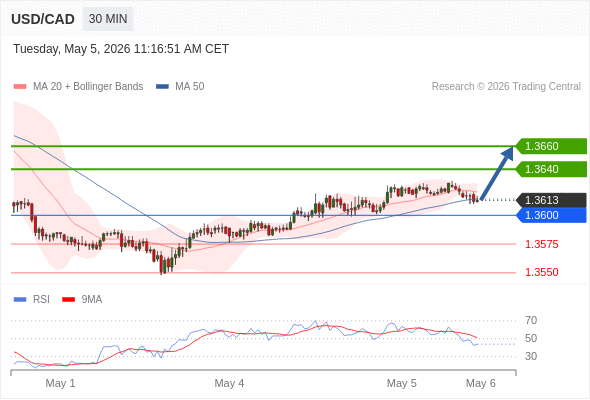 Analyst Views Chart