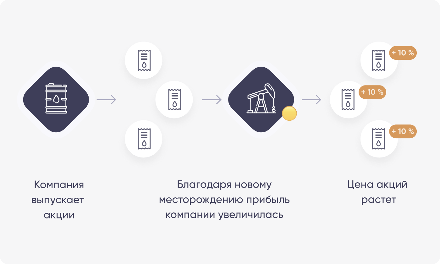 Что такое акции и зачем в них инвестировать — Модуль 4-1