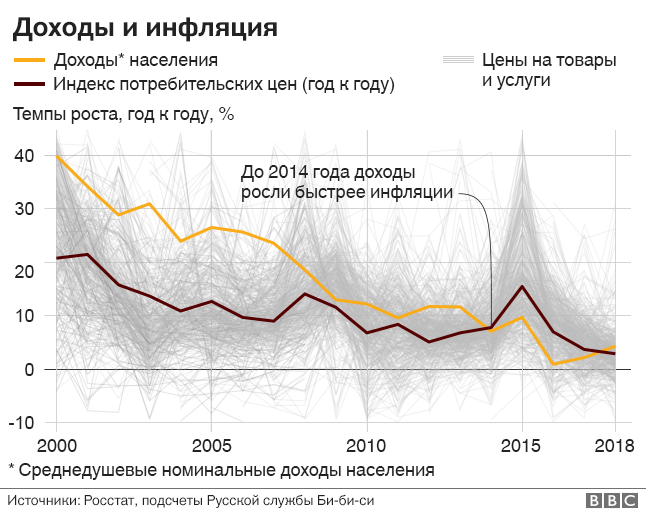 18 лет инфляции: как менялись цены при Путине. Графики - BBC News Русская служба