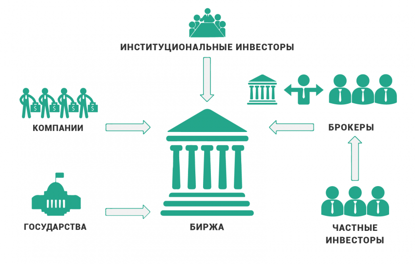 Что такое фондовый рынок и фондовая биржа простыми словами | marketinfo.pro