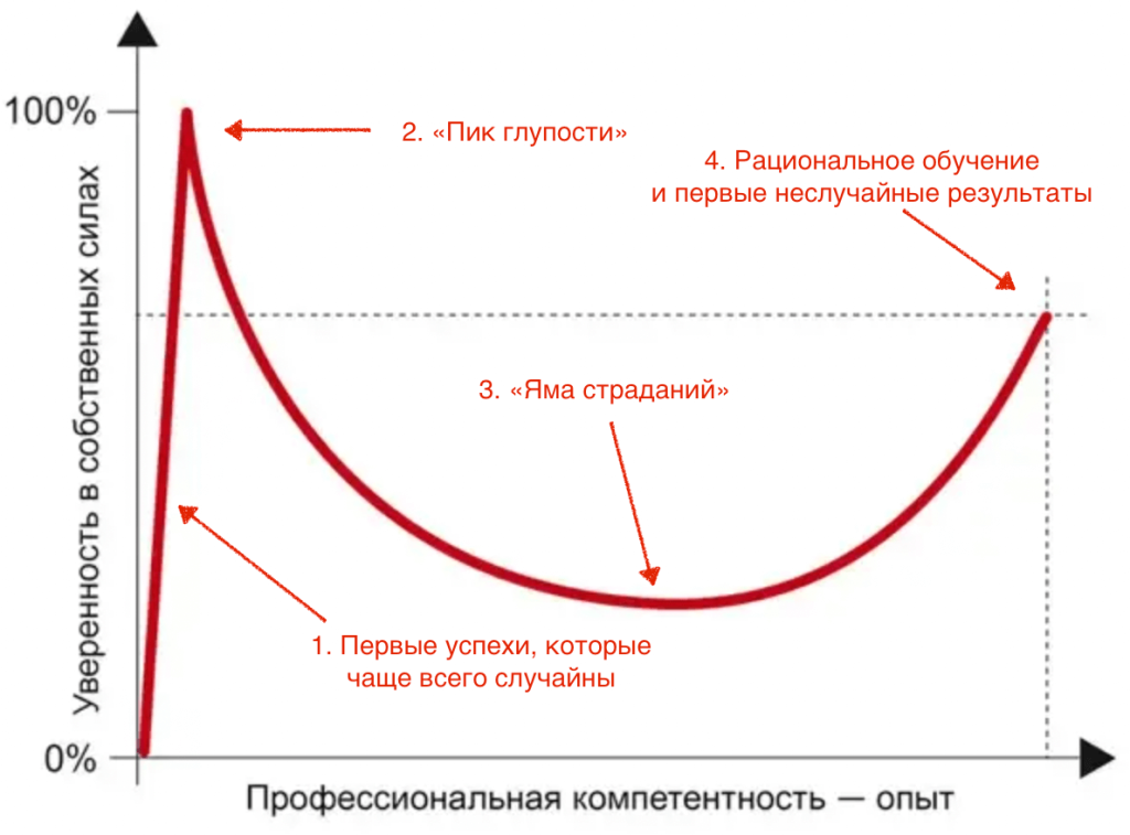 Почему 95% трейдеров теряют деньги или эффект Даннинга-Крюгера