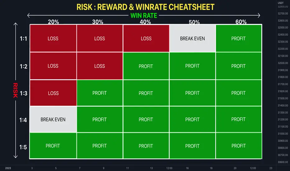 ⚠️ Risk:Reward & Win-Rate Cheatsheet for BINANCE:BTCUSDT by QuantVue — TradingView