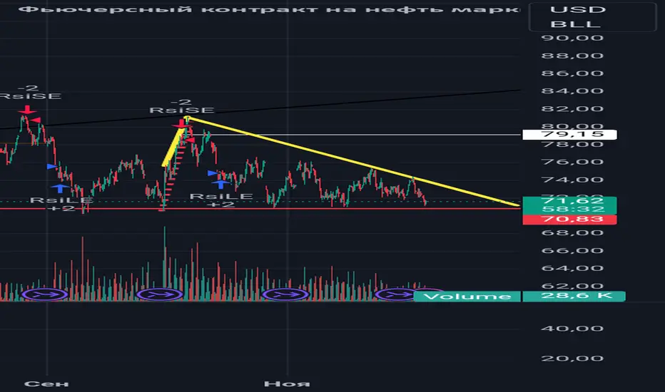 Микро-фьючерсы на #газ и #нефть: теперь доступный инструмент для по RUS:BR1! от PROFIINVEST — TradingView