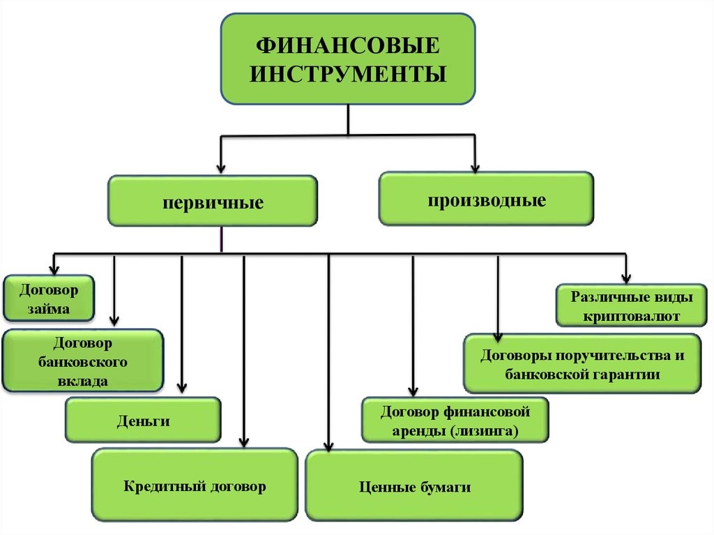 Виды финансовых инструментов: полный разбор