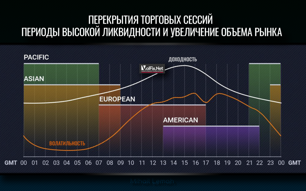 Эффективное время для торговли в течении сессии - Финансовый словарь смарт-лаб.