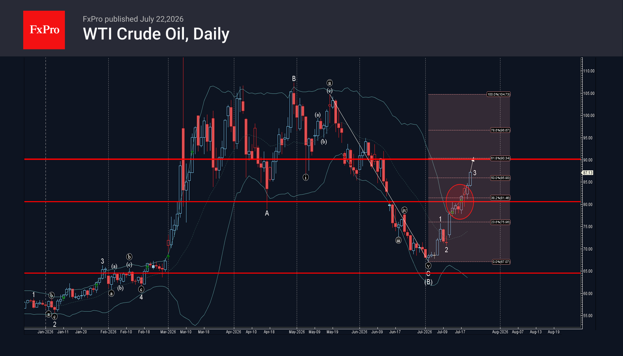 Волновой Анализ нефти марки WTI – 22 июля 2026 г.