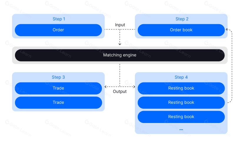 Что такое Matching Engines в Крипто: Объяснение | Gate Learn