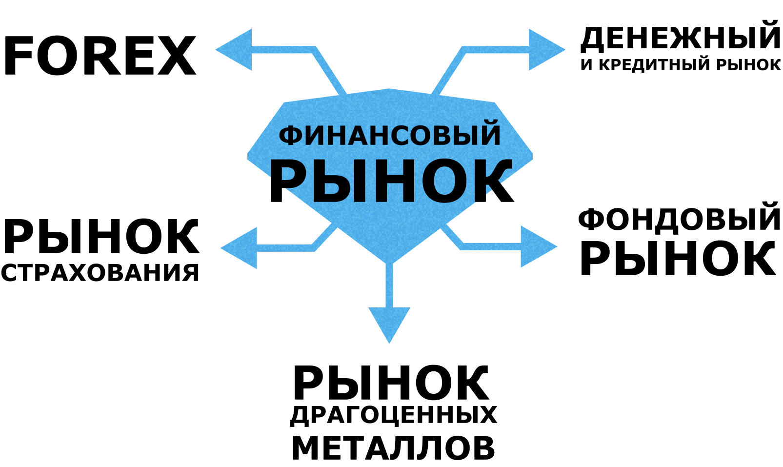 Регулирование финансового рынка