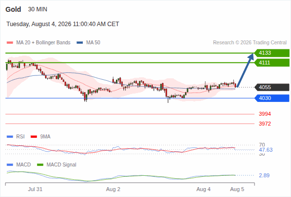 Analyst Views Chart