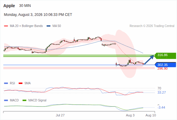 Analyst Views Chart
