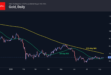 Биткоин закрепляется у $65K, нацелившись на $70K