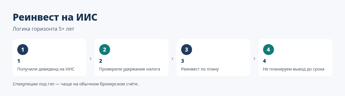Реинвест дивидендов внутри ИИС-3