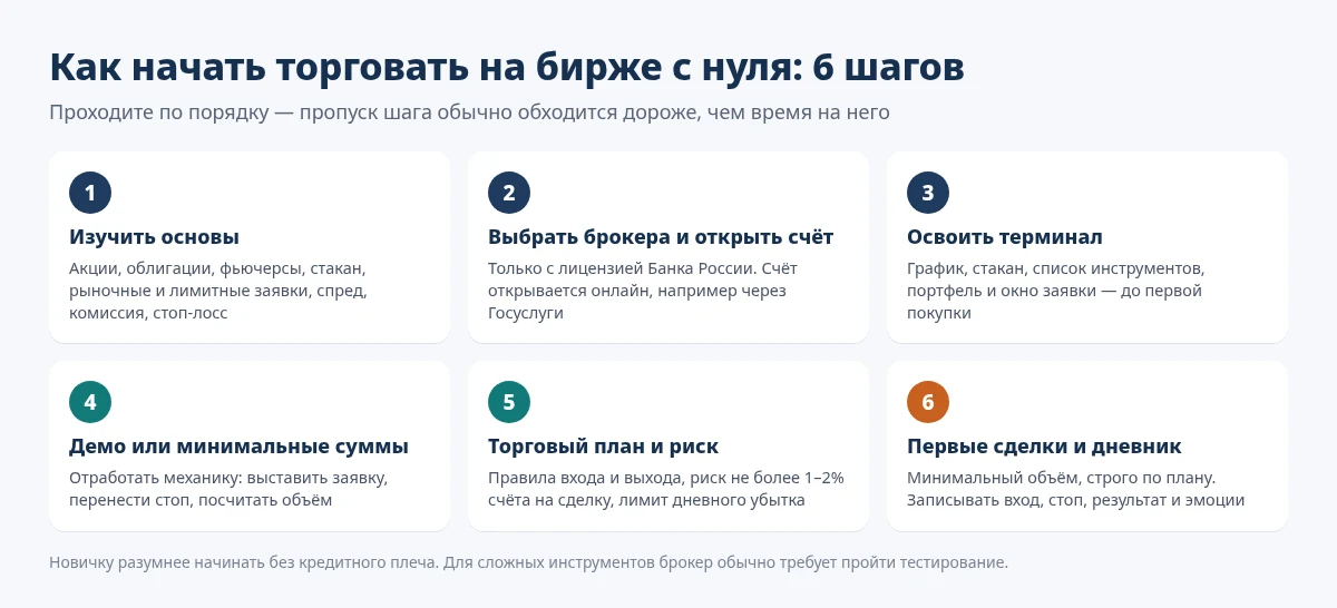 Пошаговый план, как начать торговать на бирже с нуля: обучение, брокер, терминал, демо-счёт, торговый план, первые сделки