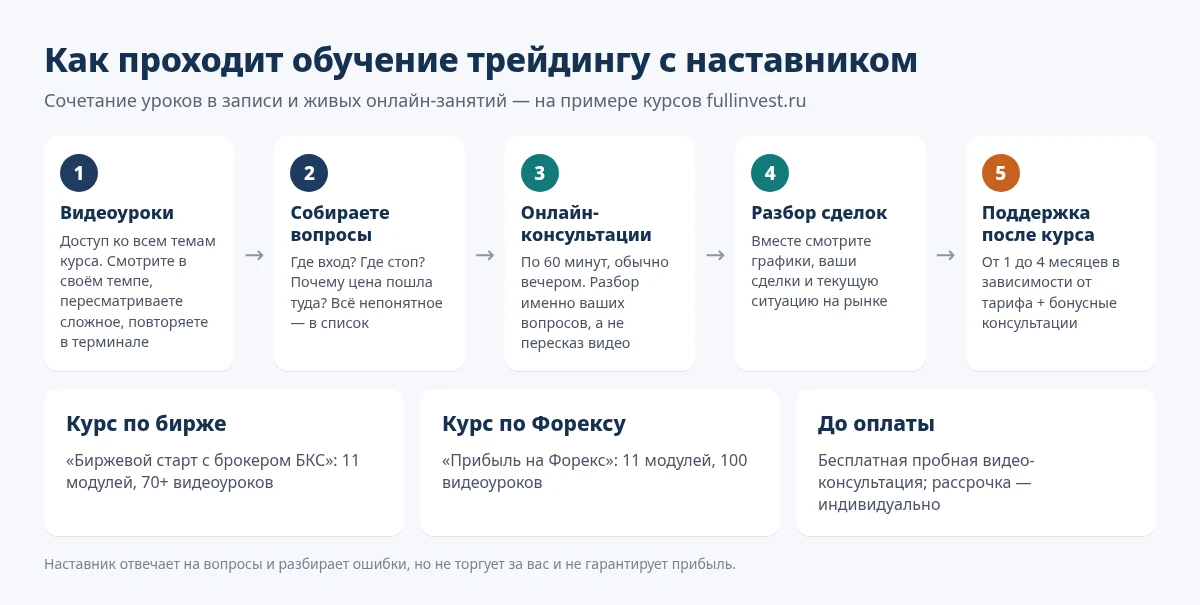 Схема: как проходит обучение трейдингу с наставником онлайн — видеоуроки, вопросы, онлайн-консультации, разбор сделок и поддержка после курса