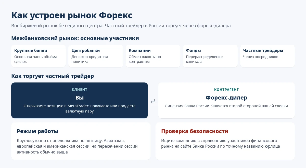 Как устроен рынок Форекс: участники рынка, форекс-дилер с лицензией Банка России как контрагент частного трейдера