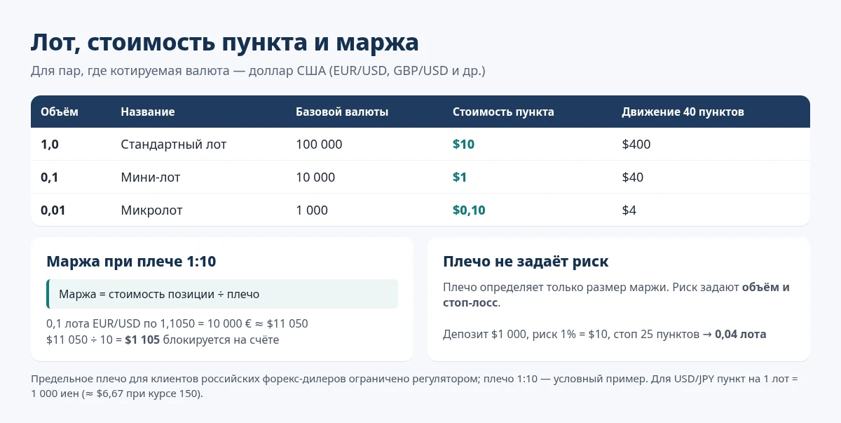 Лот и стоимость пункта для пар к доллару, расчёт маржи при кредитном плече 1:10