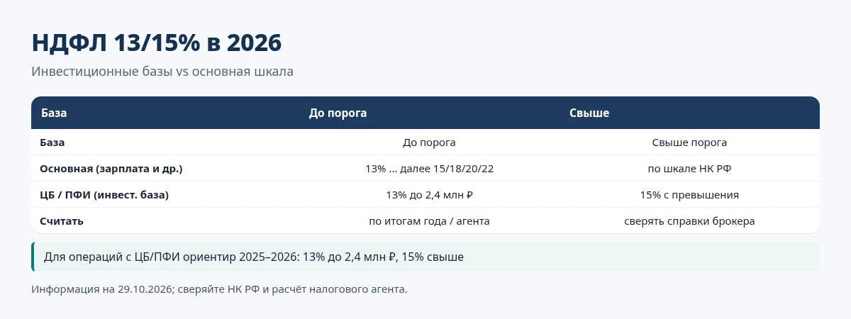 НДФЛ трейдера в 2026: ставки 13% и 15% для доходов по ценным бумагам и связанным базам