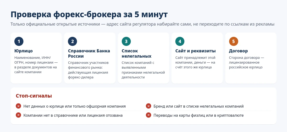 Пять шагов проверки форекс-брокера: юрлицо, справочник Банка России, список нелегальных компаний, сайт и реквизиты, договор