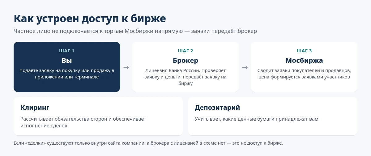 Схема доступа частного трейдера к Московской бирже: трейдер, брокер, биржа, клиринг и депозитарий