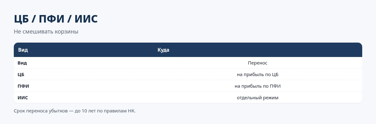 Раздельный учёт убытков ЦБ, ПФИ и ИИС