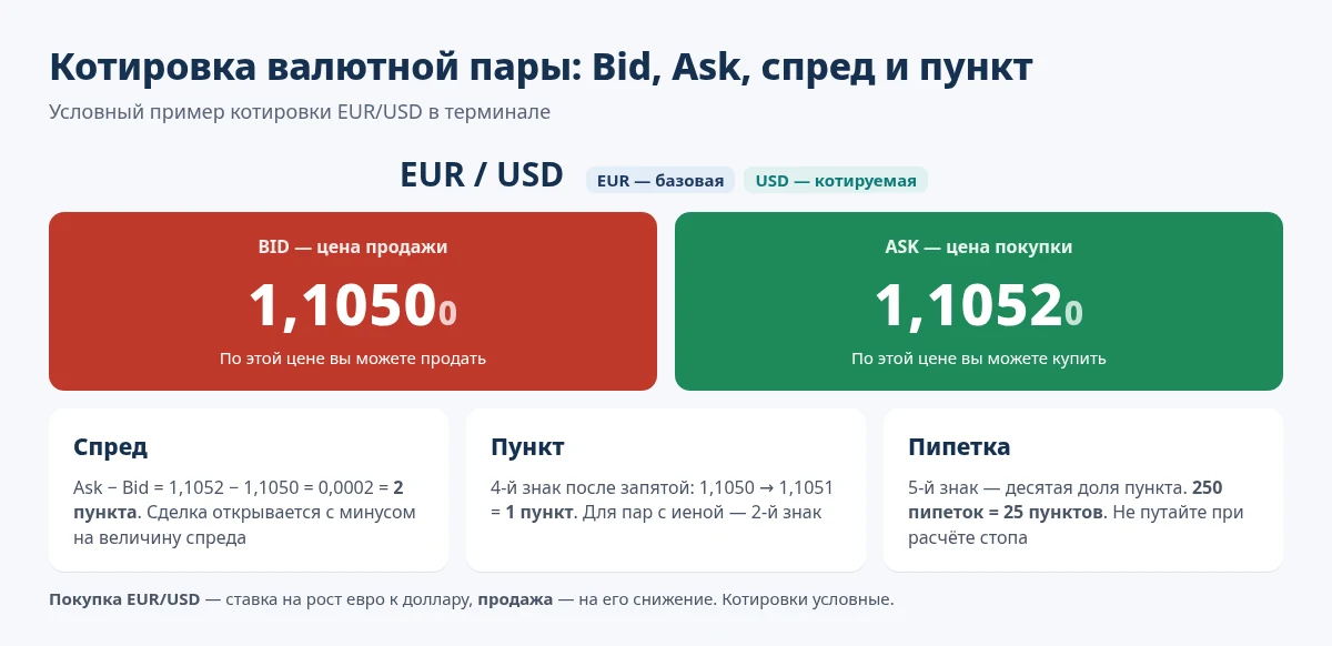 Анатомия котировки EUR/USD: базовая и котируемая валюта, Bid, Ask, спред, пункт и пипетка